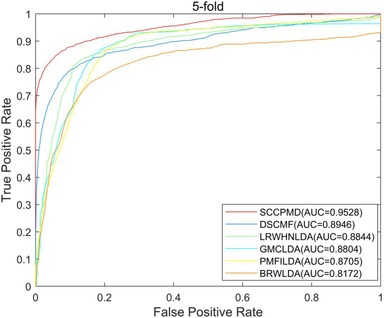 Figure 7