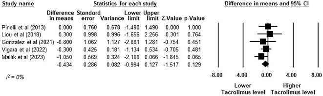 Figure 6: 