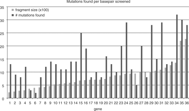 Figure 3: