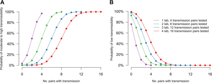 FIG 3