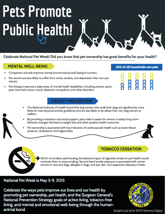 The US Public Health Service flyer, “Pets Promote Health,” contains the following information: Celebrate National Pet Week! Did you know that pet ownership has great benefits for your health? Fifty-six percent of US households own pets. Mental Well-Being: Companion animals improve mental and emotional well-being in humans; pet owners are less likely to suffer from stress, anxiety, and depression than non-pet owners; pet therapy improves a wide array of mental health disabilities, including anxiety, panic, post-traumatic stress, mood obsessive compulsive, and other disorders. Obesity Prevention: The National Institutes of Health found that dog owners who walk their dogs are significantly more likely to meet physical activity guidelines are less likely to be obese than non-dog owners or walkers; by providing motivation and social support, pets make it easier for owners to adopt long-term behavior changes that lead to weight loss and other positive health outcomes; Pet ownership is associated with key indicators of cardiovascular health such as lower blood pressure, cholesterol, and triglycerides. Tobacco Cessation: 28.4% of smokers said knowing the adverse impact of cigarette smoke on pet health would motivate them to stop smoking. Second hand smoke exposure is associated with certain cancers in cats and dogs, allergies in dogs, and eye, skin, and respiratory diseases in birds. The flyer concludes with the message, “National Pet Week is May 3–9, 2015. The flyer carries to logo of the US Public Health Service Veterinary Category.