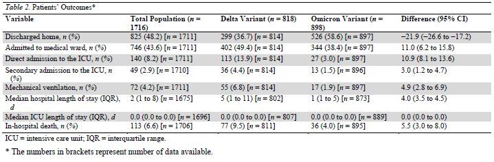 Table 2. Patients' Outcomes*