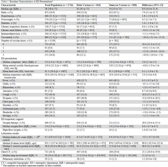 Table 1. Baseline Characteristics at ED Presentation*