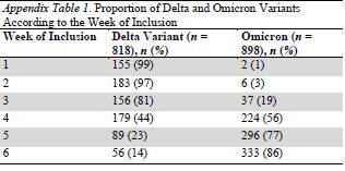 Appendix Table 1. Proportion of Delta and Omicron Variants According to the Week of Inclusion