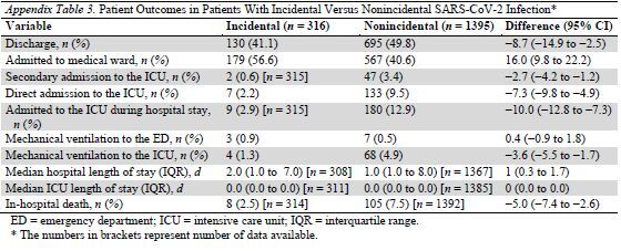 Appendix Table 3. Patient Outcomes in Patients With Incidental Versus Nonincidental SARS-CoV-2 Infection*