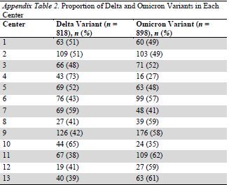 Appendix Table 2. Proportion of Delta and Omicron Variants in Each Center