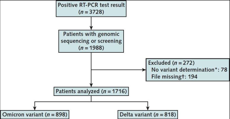 Figure. Study flow diagram. RT-PCR = reverse transcriptase polymerase chain reaction. * Patients in whom the variant could not have been identified were excluded. † The RT-PCR analyses in staff members were not included in the study.