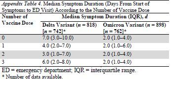 Appendix Table 4. Median Symptom Duration (Days From Start of Symptoms to ED Visit) According to the Number of Vaccine Dose*