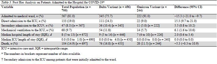 Table 3. Post Hoc Analysis on Patients Admitted to the Hospital for COVID-19*