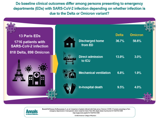 Visual Abstract. Patients With Delta Versus Omicron Variants in the Emergency Department. At the end of 2021, infections with the B.1.1.529 SARS-CoV-2 variant (Omicron) superseded those with the B.1.617.2 variant (Delta). This study compares baseline characteristics and in-hospital outcomes of patients who presented to 13 emergency departments in Paris from 29 November 2021 to 10 January 2022.