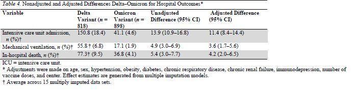 Table 4. Nonadjusted and Adjusted Differences Delta–Omicron for Hospital Outcomes*