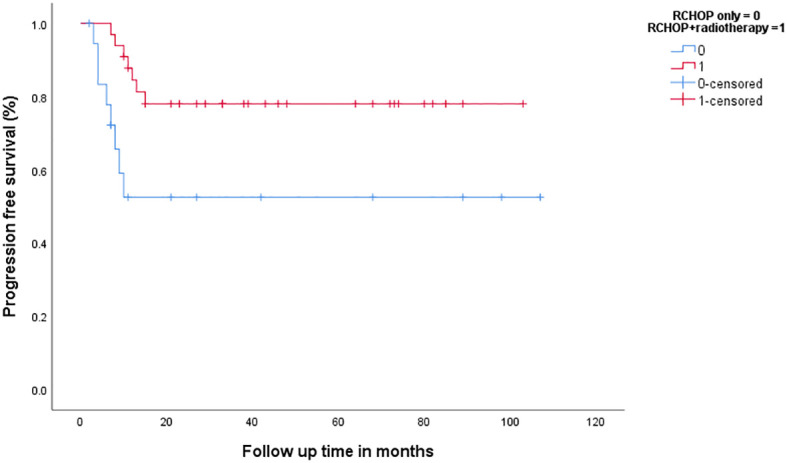 Figure 6