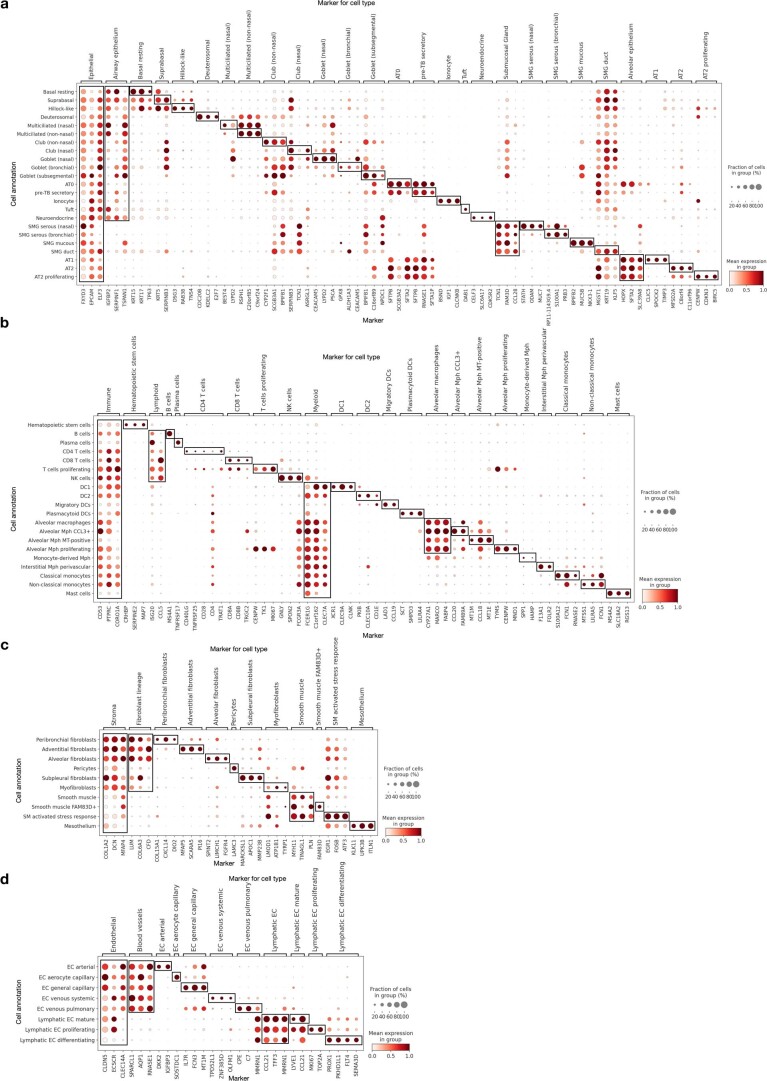 Extended Data Fig. 3