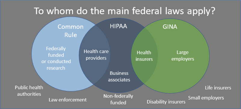 The Web of Legal Protections for Participants in Genomic Research - PMC