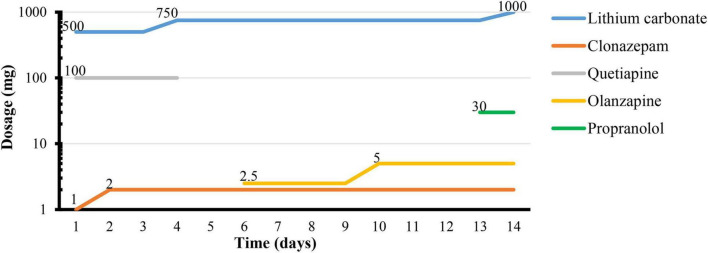 FIGURE 2