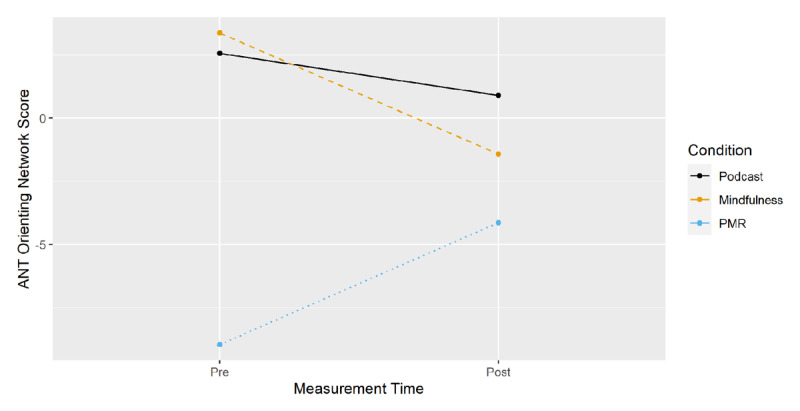 ANT: Orienting Network Score from Pre- to Post-Measurement by Condition.