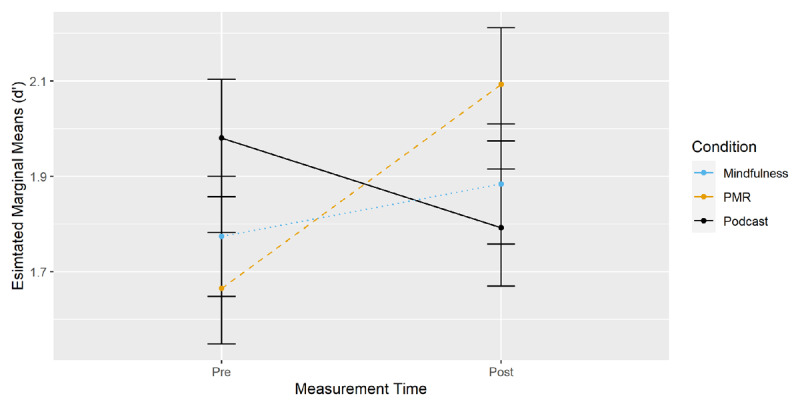 CPT-II: Changes in d’ from Pre- to Post-Measurement by Condition.