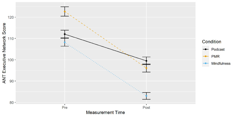 ANT: Executive Network Score from Pre- to Post-Measurement by Condition.