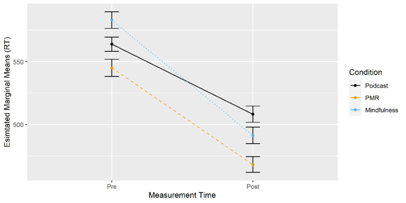 N-Back: Changes in RT from Pre- to Post-Measurement by Condition.