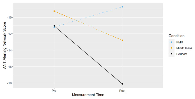 ANT: Alerting Network Score from Pre- to Post-Measurement by Condition.