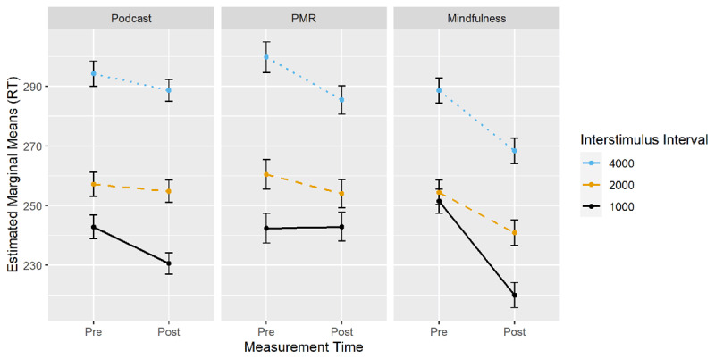 CPT-II: Changes in RT from Pre- to Post-Measurement by Condition and ISI.