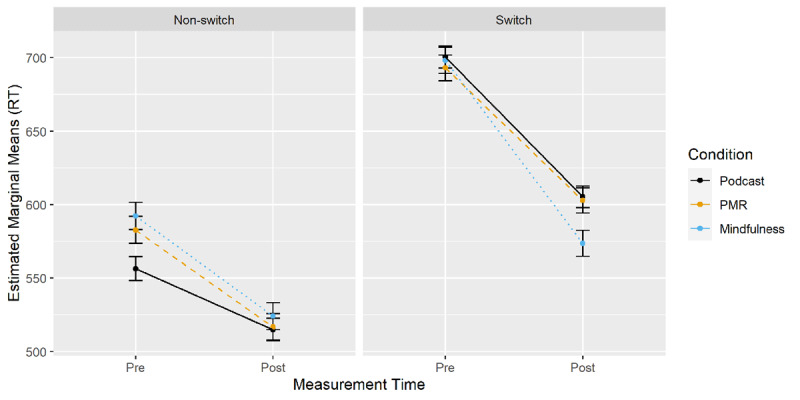 Number-Letter Task: Changes in RT from Pre- to Post-Measurement by Condition and Trial Type.