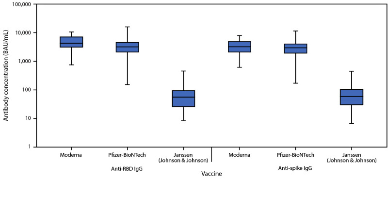 The figure is a box and whisker plot showing serum anti–receptor binding domain and anti-spike immunoglobulin G levels 2–6 weeks after full vaccination among healthy adult volunteers, using data from three hospitals in three U.S. states, during April–June 2021.