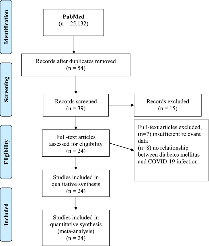 Fig 1: