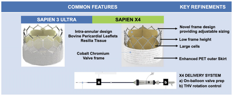 Novel features in the SAPIEN 3 Ultra versus SAPIEN X4 transcatheter heart valves.