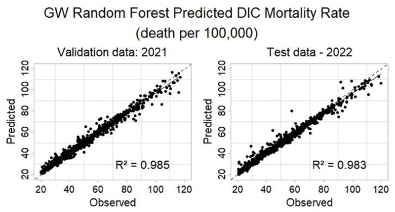 Determination coefficients of validation and test data using Geographically Weighted Random Forest to predict IHD Mortality Rate