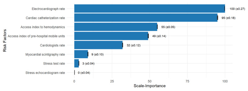 Importance of the variable according to the incMSE