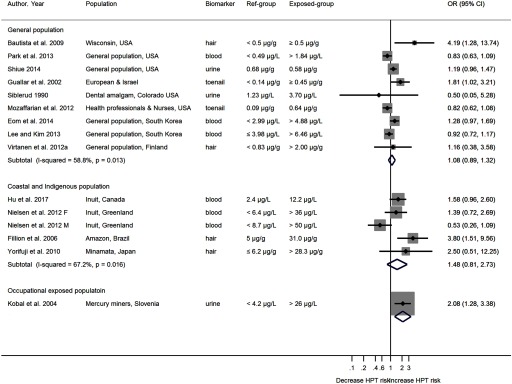 Forest plot marking odds ratio (95 percent confidence intervals) showing the decrease HPT risk and increased HPT risk for the reference citations (general population, subtotal: I squared equals 58.8 percent and p equals 0.013; coastal and indigenous population, subtotal: I squared equals 67.2 percent and p equals 0.016; and occupational exposed population), population, biomarker, Hg form, reference group, and exposed group.