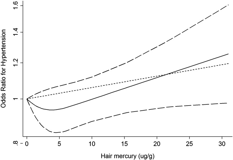 Line graph plotting odds ratio for hypertension (y-axis) across hair mercury (x-axis) at 15th, 50th, and 85th percentile.