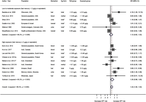 Forest plot marking odds ratio (95 percent confidence intervals) showing the decrease HPT risk and increased HPT risk for the reference citations (low to moderate exposure hair mercury less than 2 micrograms per gram or equivalent; and high exposure hair mercury greater than or equal to 2 micrograms per gram or equivalent), population, biomarker, Hg form, reference group, and exposed group. For subtotal, I squared equals 65.2 percent and p equals 0.003, whereas for overall, I squared equals 66.2 percent and p equals 0.000