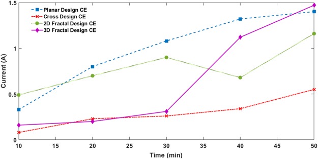 Figure 7