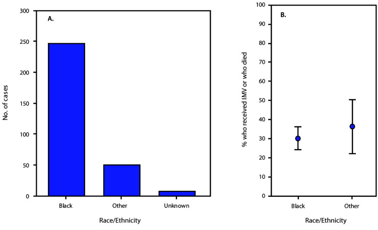 The figure is a bar chart (A) and scatter plot (B) showing the number of hospitalized patients with COVID-19 (N = 305) and percentage who received invasive mechanical ventilation or died, by race/ethnicity, in eight hospitals in Georgia during March 2020.