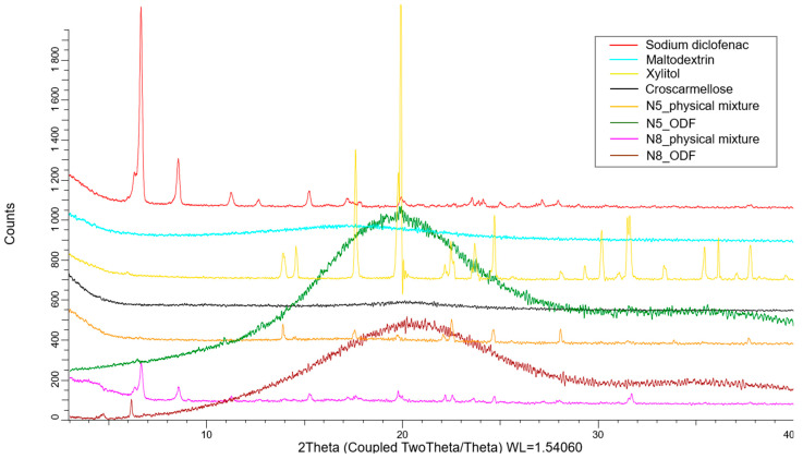 Figure 7