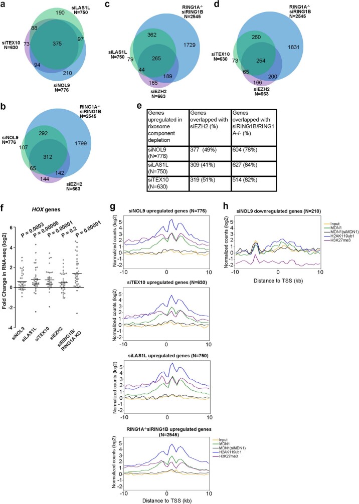 Extended Data Fig. 9