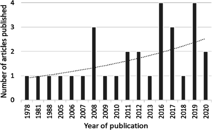 Graph 1
