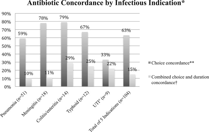 Figure 2. Adherence to Tanzania standard treatment guidelines per infectious indication.