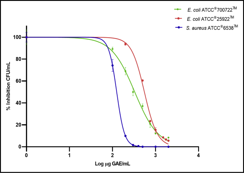 Figure 3