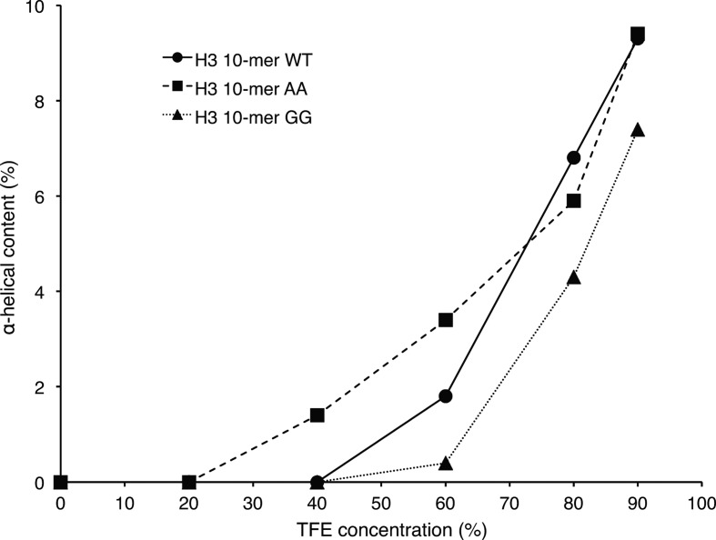 Figure 7.