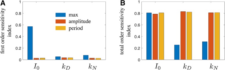 Figure 6.