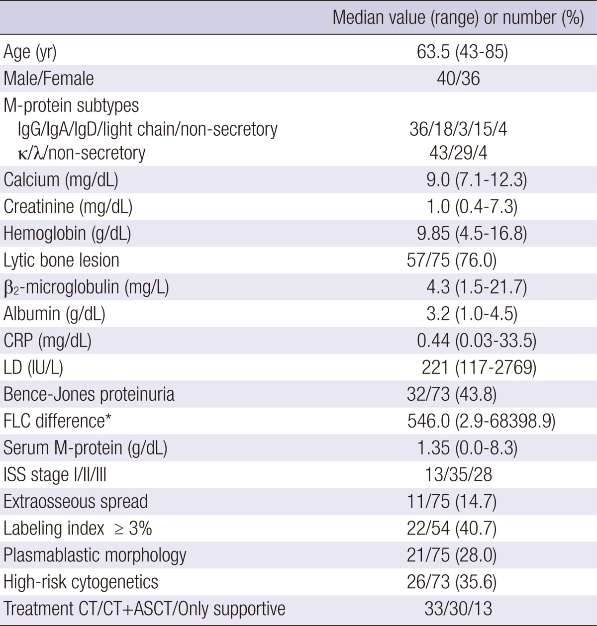 graphic file with name jkms-28-542-i001.jpg