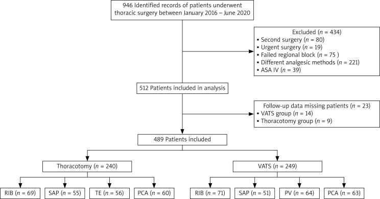 The Effect Of Different Regional Analgesia Methods On Chronic Pain 