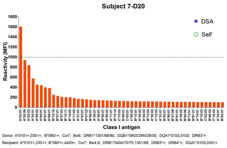 Figure 7