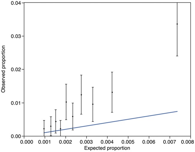 Figure 3: