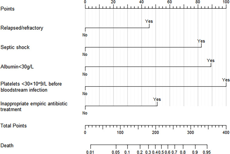 Figure 3