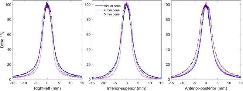 Figure 2