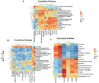 Integrated Metabolome And Microbiome Analysis Reveals The Effect Of 